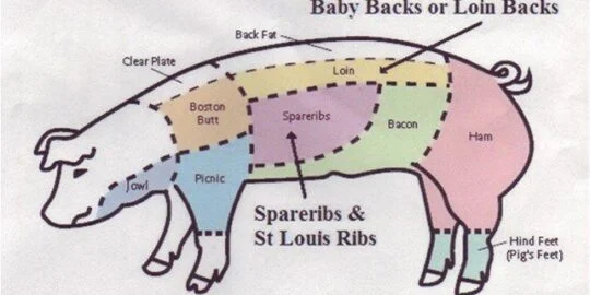 Edible Parts Of A Pig