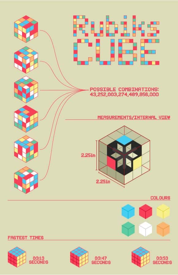 An infographic showing the possible combinations, dimensions, and fastest solve times of the Rubik's cube