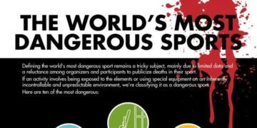 Most Dangerous Sports