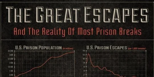 The Greatest Prison Escapes Infographic