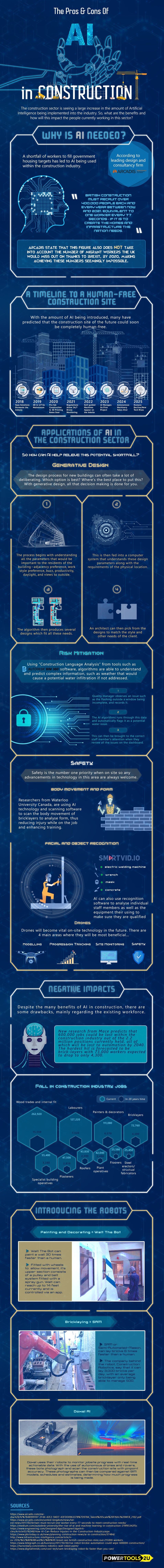 The Pros and Cons of AI in Construction Infographic