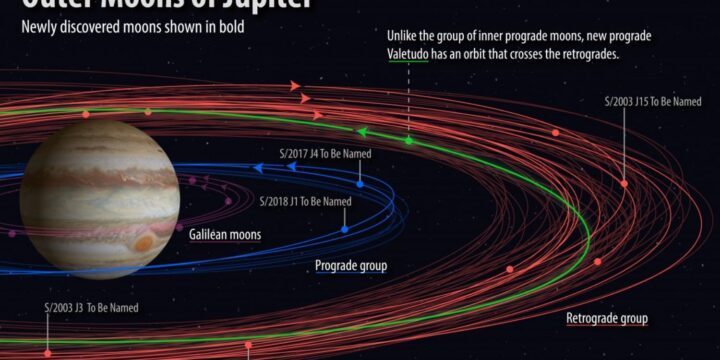 OTD in 2018: Twelve new moons were discovered in Jupiter's orbit